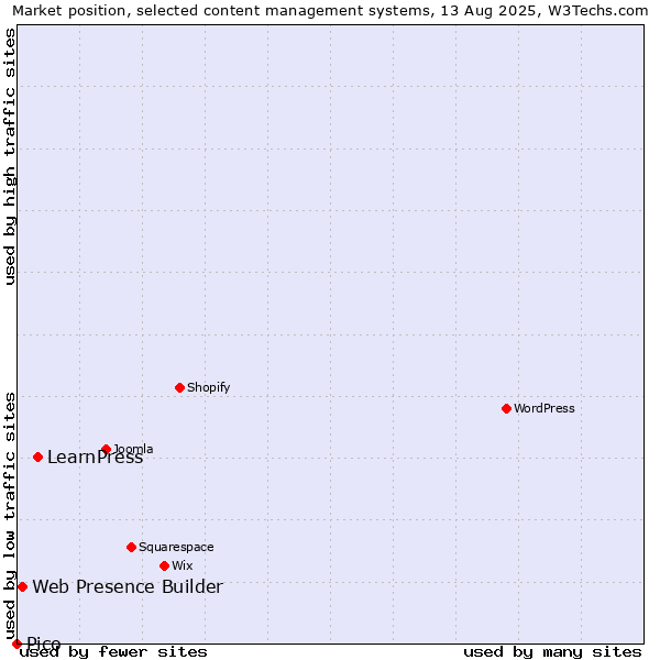 Market position of LearnPress vs. Web Presence Builder vs. Pico