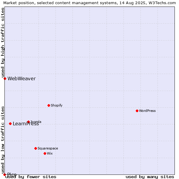 Market position of LearnPress vs. WebWeaver vs. Pico