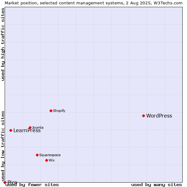 Market position of WordPress vs. LearnPress vs. Pico