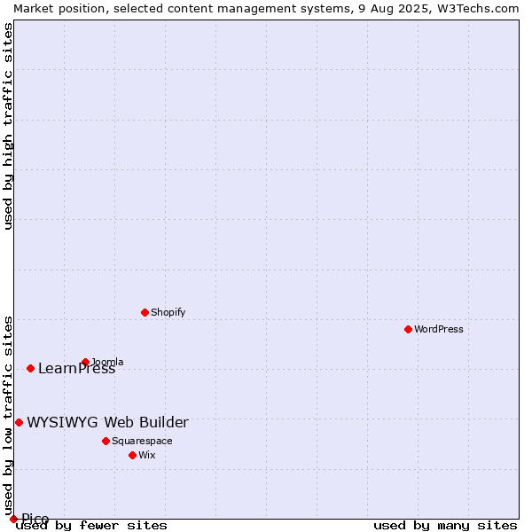 Market position of LearnPress vs. WYSIWYG Web Builder vs. Pico