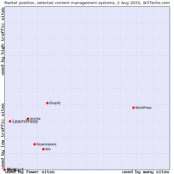 Market position of LearnPress vs. Pico vs. Yo!Kart