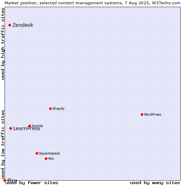 Market position of LearnPress vs. Zendesk vs. Pico