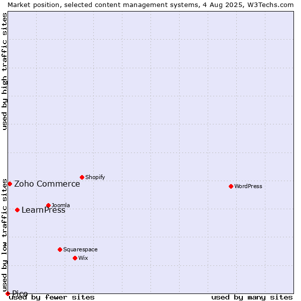 Market position of LearnPress vs. Zoho Commerce vs. Pico