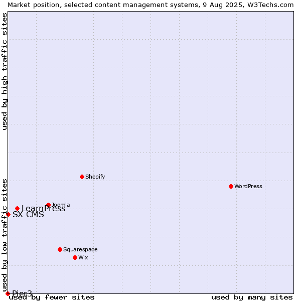 Market position of LearnPress vs. SX CMS vs. Pier3