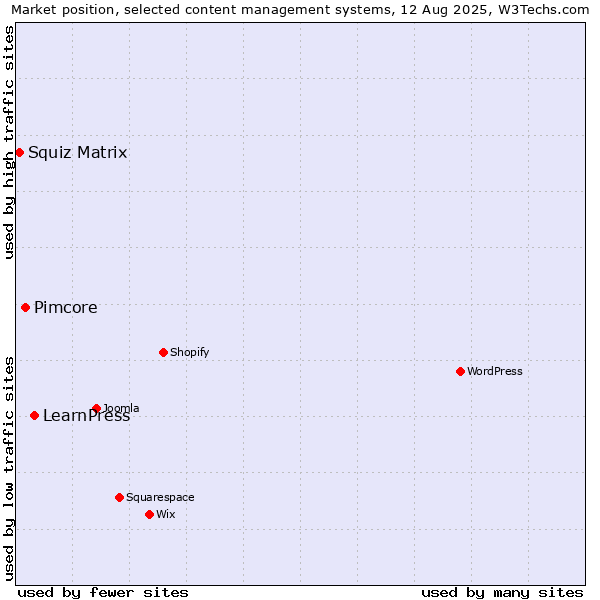 Market position of LearnPress vs. Pimcore vs. Squiz Matrix