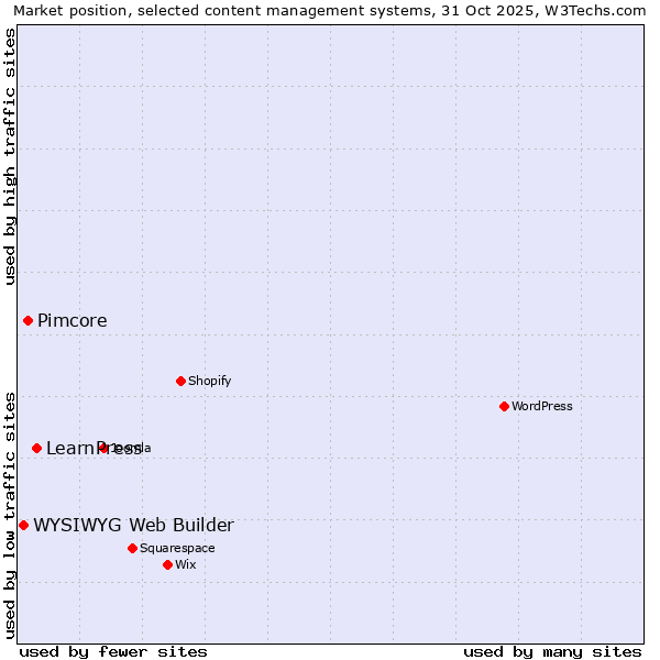 Market position of LearnPress vs. Pimcore vs. WYSIWYG Web Builder