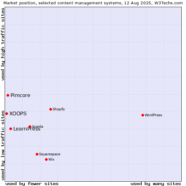 Market position of LearnPress vs. Pimcore vs. XOOPS