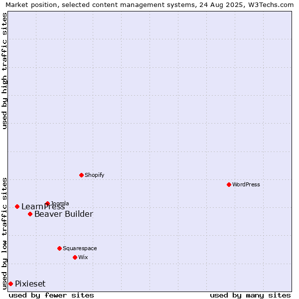 Market position of Beaver Builder vs. LearnPress vs. Pixieset