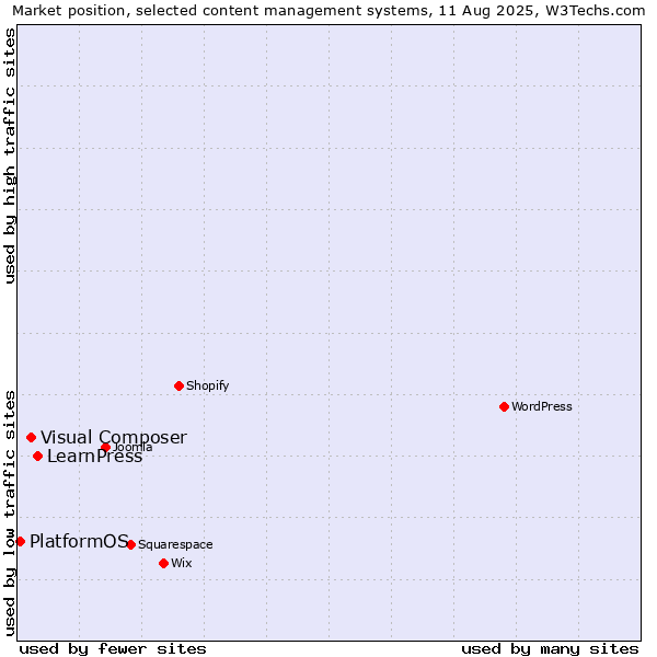 Market position of LearnPress vs. Visual Composer vs. PlatformOS