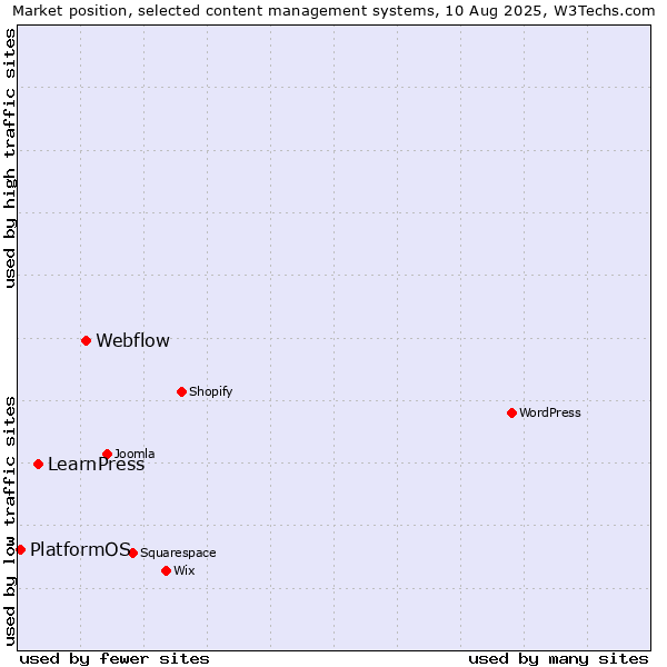 Market position of Webflow vs. LearnPress vs. PlatformOS