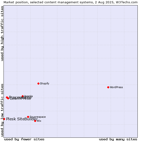 Market position of LearnPress vs. ProcessWire vs. Plesk SiteBuilder