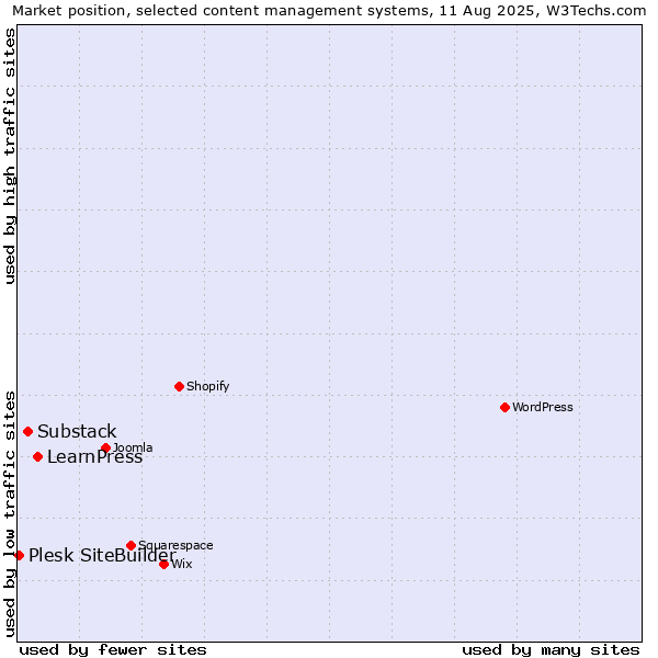 Market position of LearnPress vs. Substack vs. Plesk SiteBuilder