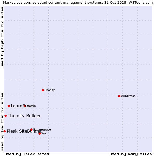 Market position of LearnPress vs. Themify Builder vs. Plesk SiteBuilder