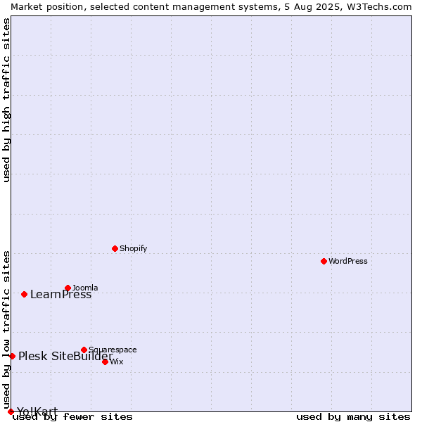 Market position of LearnPress vs. Plesk SiteBuilder vs. Yo!Kart