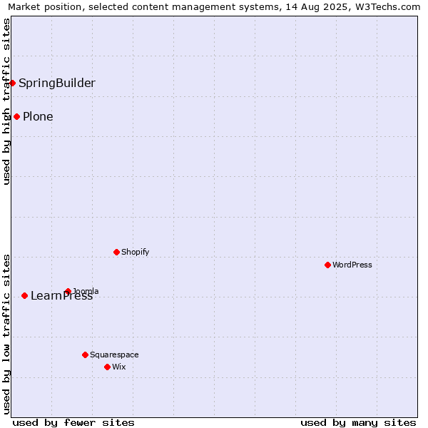 Market position of LearnPress vs. Plone vs. SpringBuilder