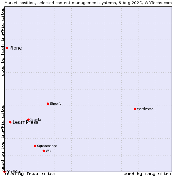 Market position of LearnPress vs. Plone vs. Yo!Kart