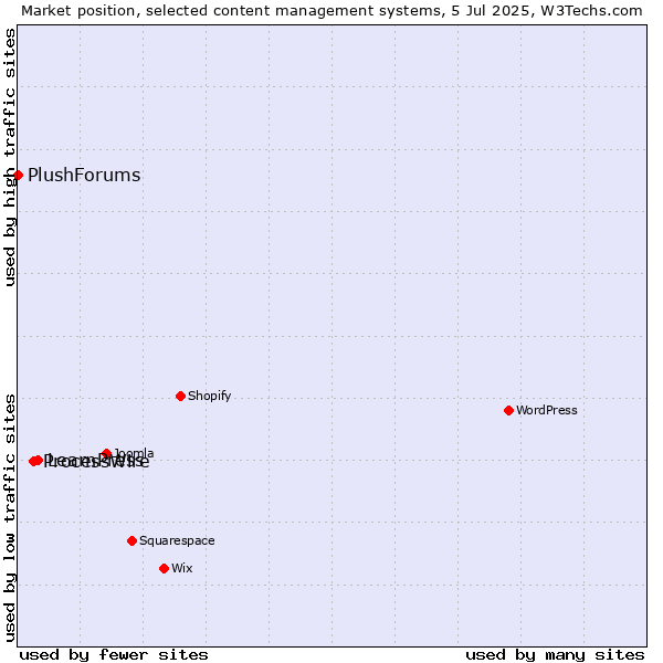Market position of LearnPress vs. ProcessWire vs. PlushForums