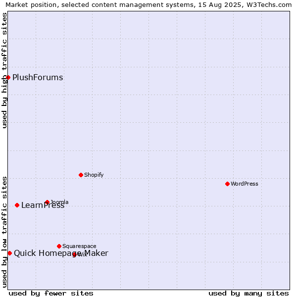 Market position of LearnPress vs. Quick Homepage Maker vs. PlushForums