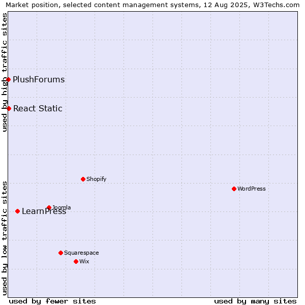 Market position of LearnPress vs. React Static vs. PlushForums