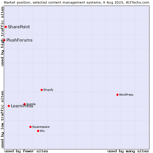 Market position of LearnPress vs. SharePoint vs. PlushForums