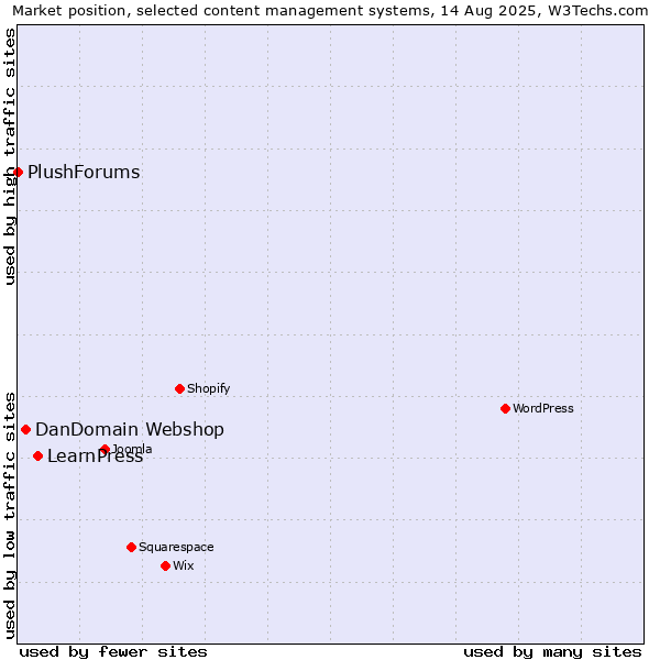 Market position of LearnPress vs. DanDomain Webshop vs. PlushForums