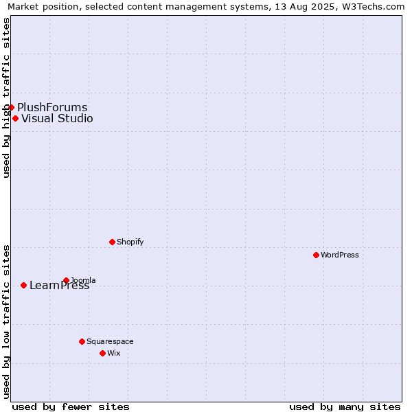 Market position of LearnPress vs. Visual Studio vs. PlushForums