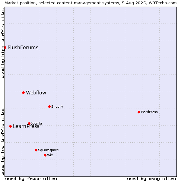 Market position of Webflow vs. LearnPress vs. PlushForums