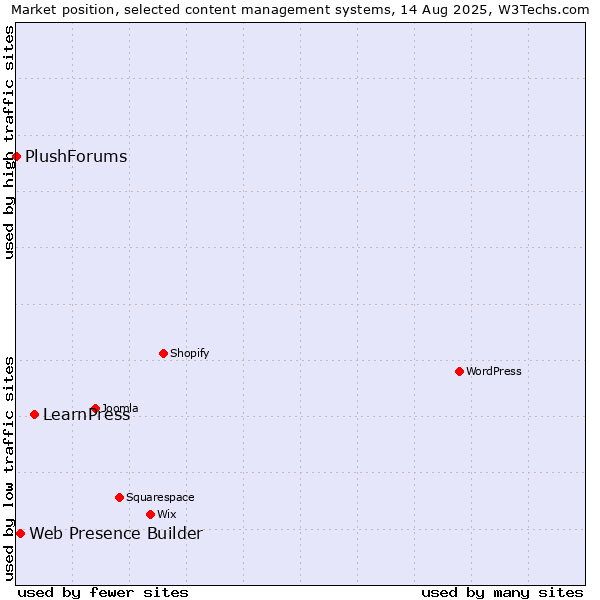 Market position of LearnPress vs. Web Presence Builder vs. PlushForums