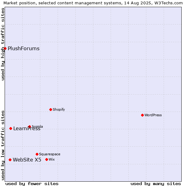 Market position of LearnPress vs. WebSite X5 vs. PlushForums