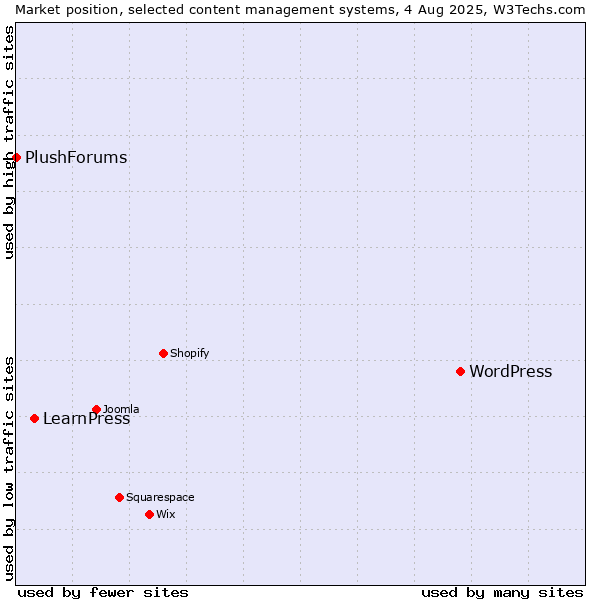 Market position of WordPress vs. LearnPress vs. PlushForums