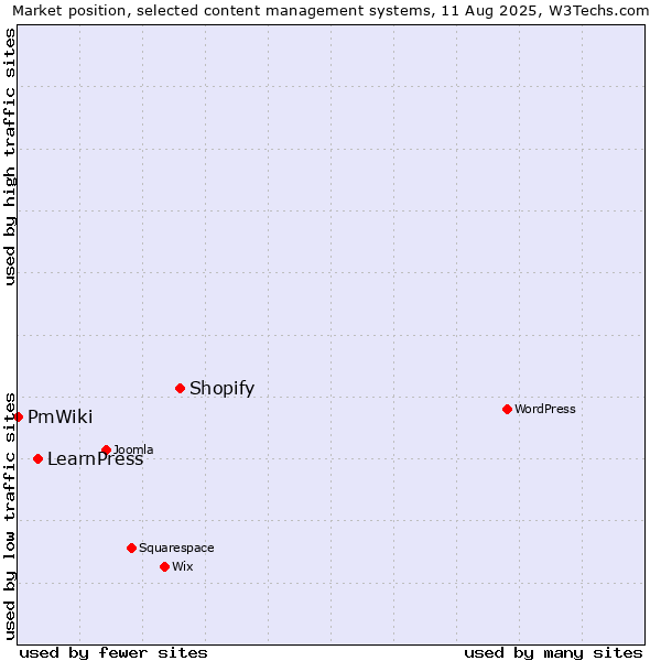 Market position of Shopify vs. LearnPress vs. PmWiki