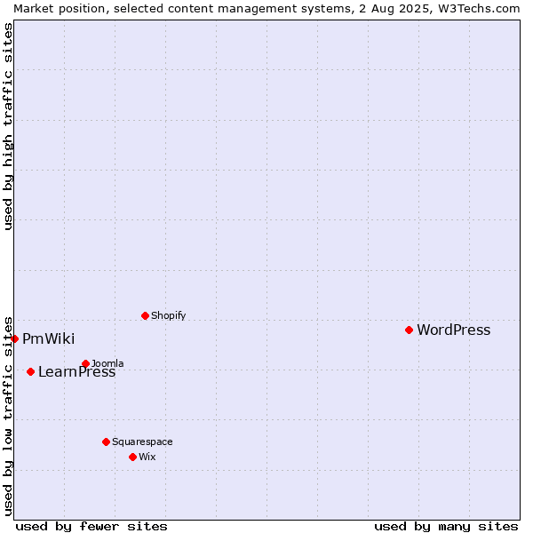 Market position of WordPress vs. LearnPress vs. PmWiki
