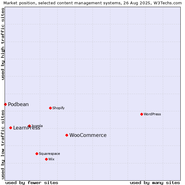 Market position of WooCommerce vs. LearnPress vs. Podbean