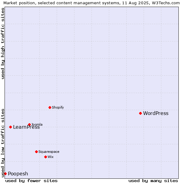 Market position of WordPress vs. LearnPress vs. Poopesh