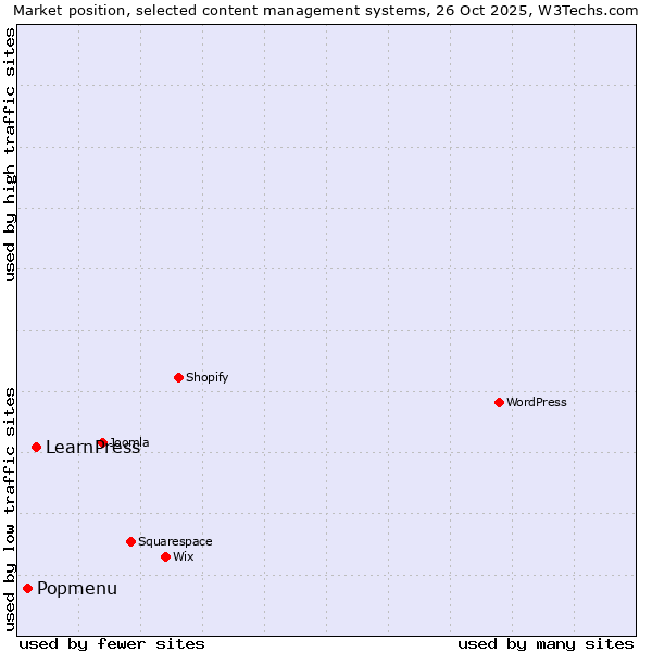 Market position of LearnPress vs. Popmenu