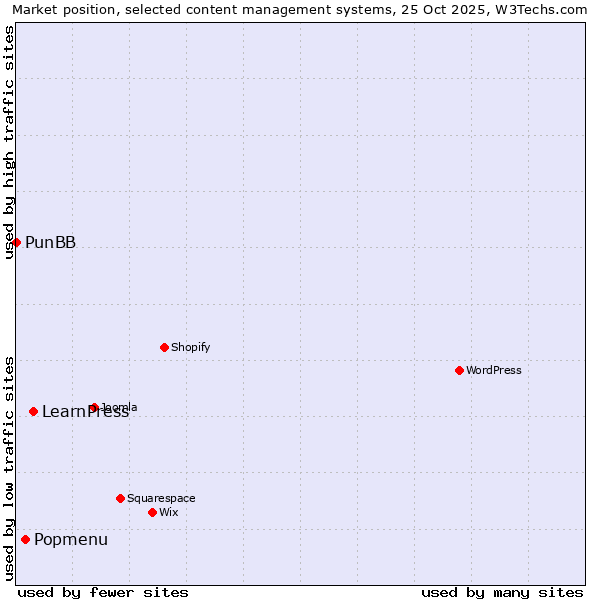 Market position of LearnPress vs. Popmenu vs. PunBB