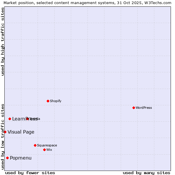Market position of LearnPress vs. Popmenu vs. Visual Page