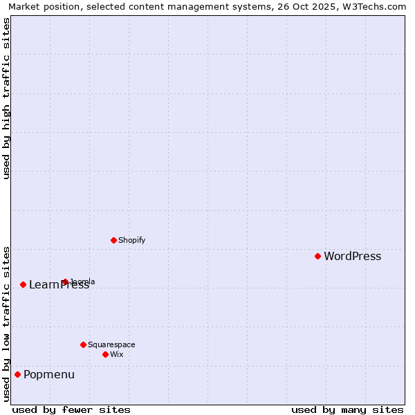 Market position of WordPress vs. LearnPress vs. Popmenu