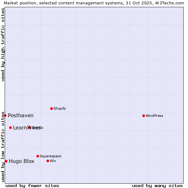 Market position of LearnPress vs. Hugo Blox vs. Posthaven