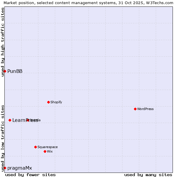Market position of LearnPress vs. PunBB vs. pragmaMx