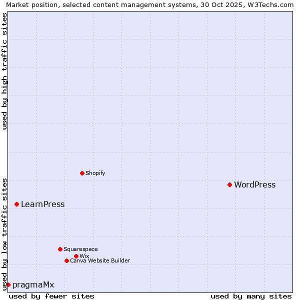 Market position of WordPress vs. LearnPress vs. pragmaMx