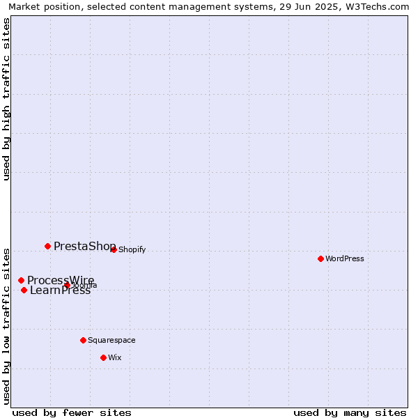 Market position of PrestaShop vs. LearnPress vs. ProcessWire