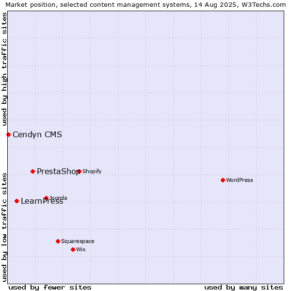 Market position of PrestaShop vs. LearnPress vs. Cendyn CMS