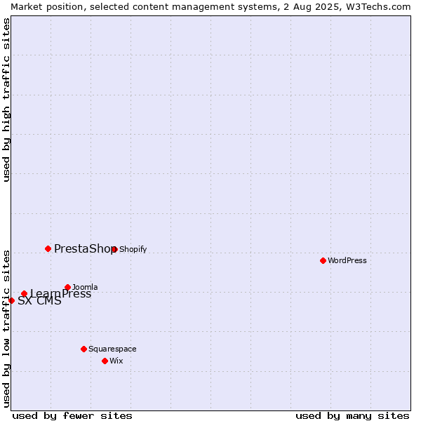 Market position of PrestaShop vs. LearnPress vs. SX CMS