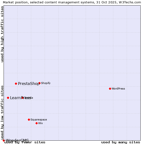 Market position of PrestaShop vs. LearnPress vs. WonderCMS