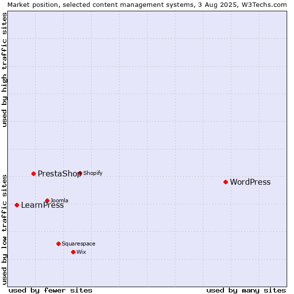 Market position of WordPress vs. PrestaShop vs. LearnPress