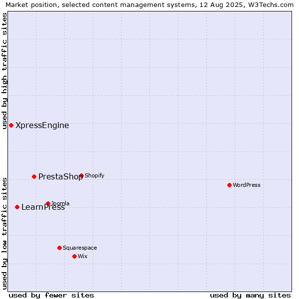 Market position of PrestaShop vs. LearnPress vs. XpressEngine