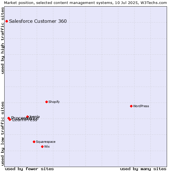 Market position of LearnPress vs. ProcessWire vs. Salesforce Customer 360