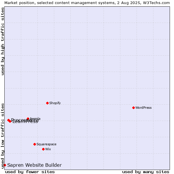 Market position of LearnPress vs. ProcessWire vs. Sapren Website Builder