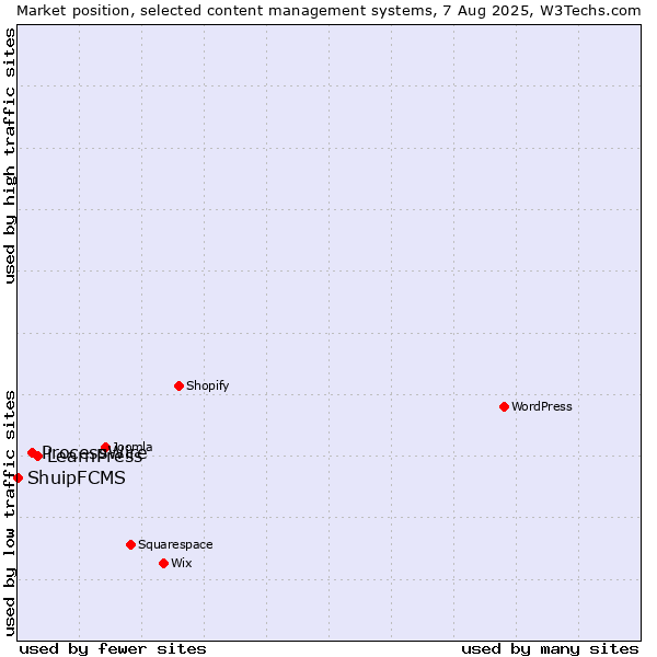 Market position of LearnPress vs. ProcessWire vs. ShuipFCMS